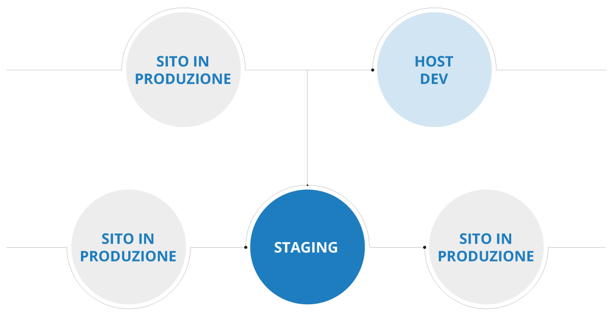 Staging e Sviluppo Staging e Sviluppo